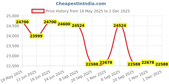 flipkart.com luminous RC 24000 Zelio+1100 Tubular Inverter Battery luminous Price History Graph from 19 May 2025 to 1 Dec 2025