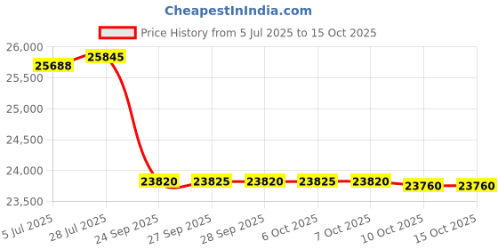 flipkart.com luminous RC 25000 with Trolley Zelio+1100 Tubular Inverter Battery luminous Price History Graph from 5 Jul 2025 to 15 Oct 2025