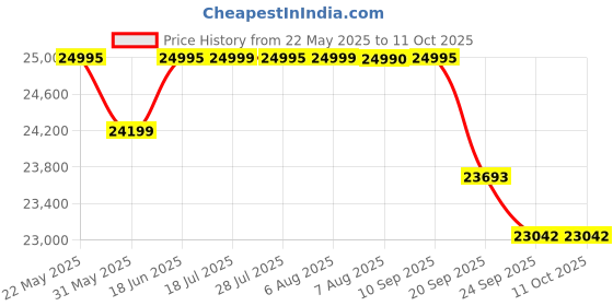 flipkart.com luminous RC 25000 with Zelio+1100 Tubular Inverter Battery luminous Price History Graph from 22 May 2025 to 10 Oct 2025