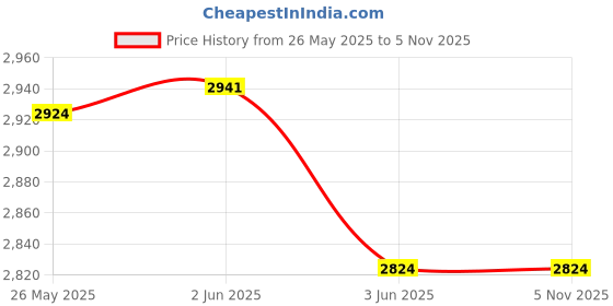 flipkart.com preethi RC 319 A10 Electric Rice Cooker preethi Price History Graph from 26 May 2025 to 4 Nov 2025