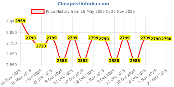 flipkart.com preethi RC-320 A18 Electric Rice Cooker preethi Price History Graph from 16 May 2025 to 23 Nov 2025