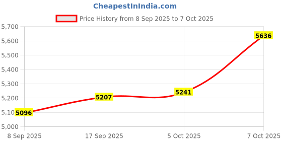flipkart.com metapod RC-3563 Digital Battery Internal Resistance Tester Voltage & mΩ Meter EV, Solar Digital Multimeter metapod Price History Graph from 8 Sep 2025 to 7 Oct 2025