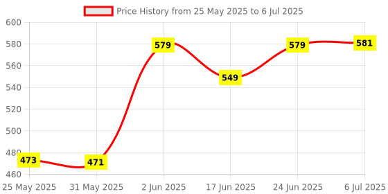 flipkart.com toybharat RC Blaze Runner Remote Control Super High Speed Racing Car With Stylish Looks toybharat Price History Graph from 25 May 2025 to 6 Jul 2025