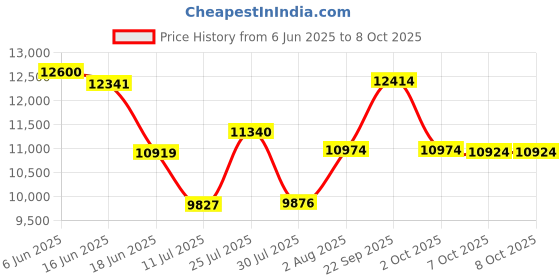 flipkart.com clubics RC Brushless Motor J18 Drone 4k hd Camera for Adults with Wi-Fi FPV camera, Drone clubics Price History Graph from 6 Jun 2025 to 8 Oct 2025
