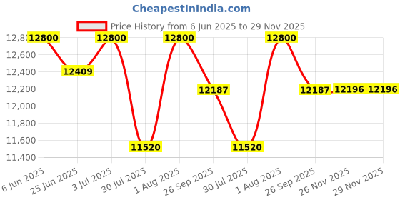 flipkart.com clubics RC Brushless Motor Wi-Fi FPV camera, J18 Drone 4k hd Camera for Adults Drone clubics Price History Graph from 6 Jun 2025 to 29 Nov 2025