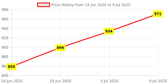 flipkart.com zor RC CAR zor Price History Graph from 14 Jun 2025 to 9 Jul 2025