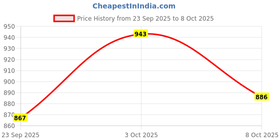 flipkart.com bestie toys RC Car, Mini Alloy Enhanced Edition, Mini RC Car, Toy, RC 1/64 Scale, Pickup car bestie toys Price History Graph from 23 Sep 2025 to 8 Oct 2025