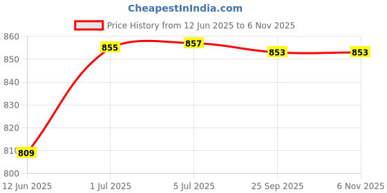 flipkart.com kavana Rc Car Remote Control Smoke Spray 2Wd F1 Car for Boys kavana Price History Graph from 12 Jun 2025 to 6 Nov 2025