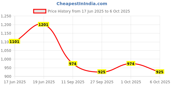 flipkart.com mikanix RC Duke Frame Slider Bracket | Bike Crash Guard Leg Protector mikanix Price History Graph from 17 Jun 2025 to 6 Oct 2025