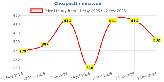 flipkart.com rc electric india Efficient Immersion Rod for Water Heating 1500 W Shock Proof Immersion Heater Rod rc electric india Price History Graph from 11 May 2025 to 2 Dec 2025