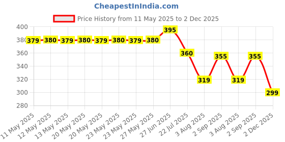 flipkart.com rc electric india High-Performance Immersion Rod for Instant Hot Water 2000 W Shock Proof Immersion Heater Rod rc electric india Price History Graph from 11 May 2025 to 2 Dec 2025