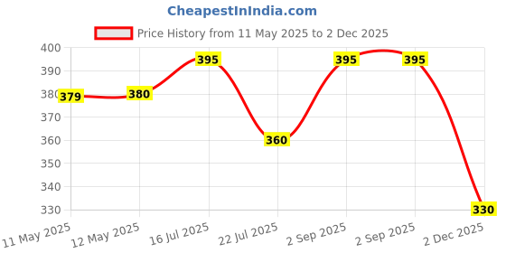 flipkart.com rc electric india Waterproof Immersion Rod for Instant Heating 1000 W Shock Proof Immersion Heater Rod rc electric india Price History Graph from 11 May 2025 to 2 Dec 2025