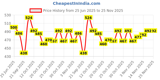 flipkart.com rc enterprise SKATEJOKER 6 inch x 3 inch Skateboard rc enterprise Price History Graph from 25 Jun 2025 to 25 Nov 2025