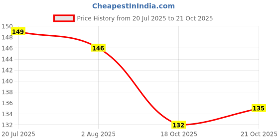 flipkart.com kidschoice RC EXTRA SOFT BABY RASH CREAM kidschoice Price History Graph from 20 Jul 2025 to 21 Oct 2025