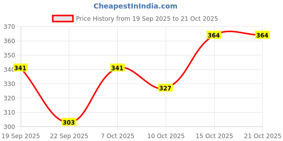 flipkart.com rc fashion Women Cargos rc fashion Price History Graph from 19 Sep 2025 to 21 Oct 2025