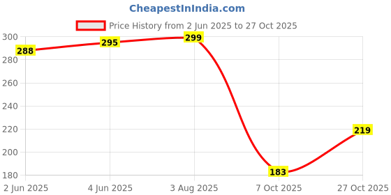 flipkart.com rc fashion Women Cargos rc fashion Price History Graph from 2 Jun 2025 to 27 Oct 2025