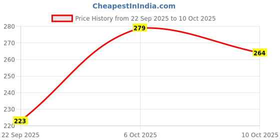 flipkart.com rc fashion Women Cargos rc fashion Price History Graph from 22 Sep 2025 to 10 Oct 2025