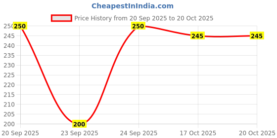 flipkart.com rc fashion Women Cargos rc fashion Price History Graph from 20 Sep 2025 to 20 Oct 2025