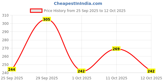 flipkart.com rc fashion Women Cargos rc fashion Price History Graph from 25 Sep 2025 to 12 Oct 2025