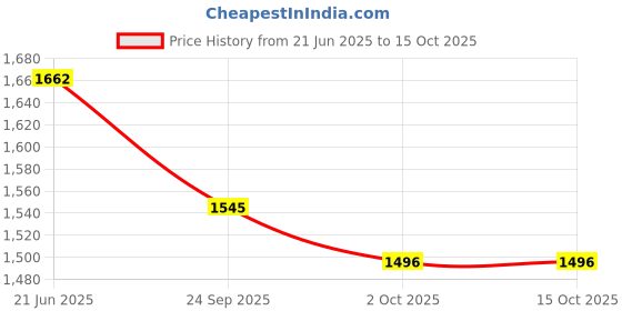 flipkart.com anushka toys Rc Flying Remote Controlled Drone Without Camera (Multicolor) NEW anushka toys Price History Graph from 21 Jun 2025 to 15 Oct 2025