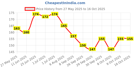 flipkart.com rc gift Leather Repair Patch sheet - Black (30 X 60 cms) 30 cm Acrylic Sheet rc gift Price History Graph from 27 May 2025 to 16 Oct 2025