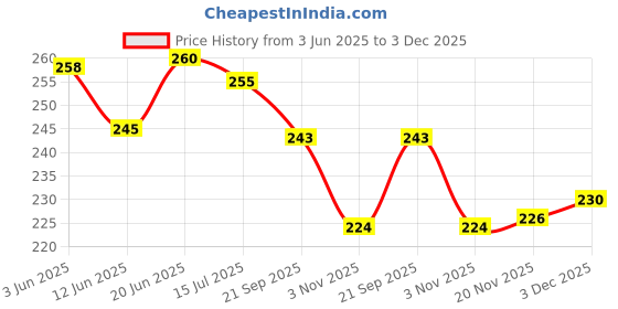 flipkart.com rcsp RC-HCP700ML GR HOT AND COLD Pack rcsp Price History Graph from 3 Jun 2025 to 3 Dec 2025