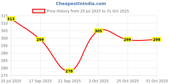 flipkart.com sky toys RC HELICOPTER sky toys Price History Graph from 25 Jul 2025 to 31 Oct 2025