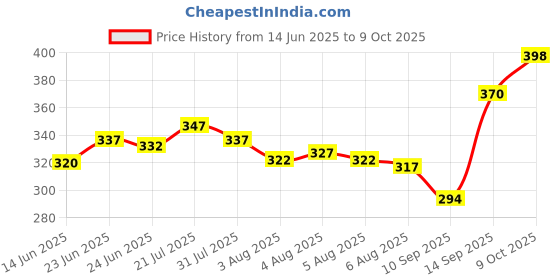 flipkart.com raaax Rc helicopter for your lovely kids with safety sensor rechargeable battery raaax Price History Graph from 14 Jun 2025 to 9 Oct 2025