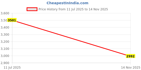 flipkart.com brijbazaar RC Helicopter Radio Remote Control and Obstacle Avoidance Helicopter brijbazaar Price History Graph from 11 Jul 2025 to 14 Nov 2025