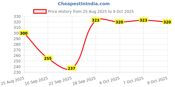 flipkart.com apj enterprise Rc Helicopter Remote Control Toy for Kids Multicolor Only Go UP and Down apj enterprise Price History Graph from 25 Aug 2025 to 9 Oct 2025
