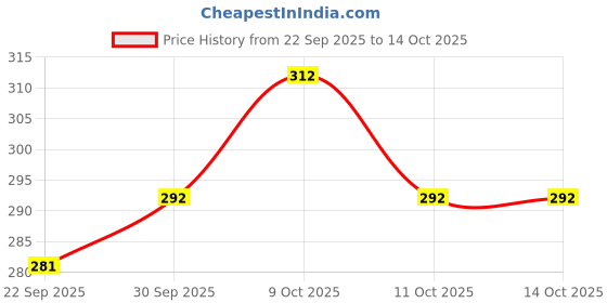 flipkart.com funbox RC Helicopter with Hand Gravity Safety Sensor & 3D-Light - Flying Toys for kids funbox Price History Graph from 22 Sep 2025 to 11 Oct 2025