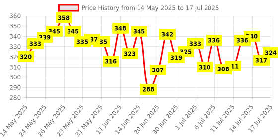 flipkart.com sunzita RC Helicopter with Hand Gravity Sensor, Flying Toy with 3D Light & Safety Sensor sunzita Price History Graph from 14 May 2025 to 16 Jul 2025