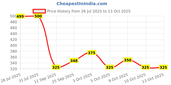 flipkart.com kingzomy RC Helicopter with Hand Gravity Sensor, Flying Toy with 3D Light & Safety Sensor kingzomy Price History Graph from 26 Jul 2025 to 13 Oct 2025