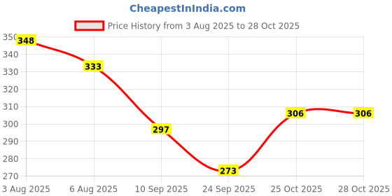 flipkart.com apj enterprise RC Helicopter with Hand Gravity Sensor, Flying Toy with 3D Light & Safety Sensor apj enterprise Price History Graph from 3 Aug 2025 to 28 Oct 2025