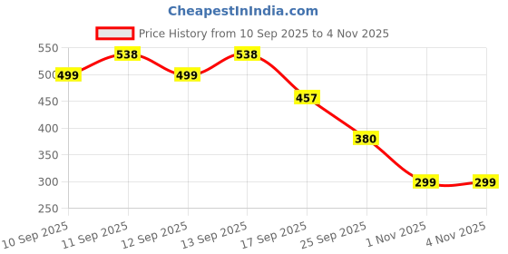 flipkart.com sunzita RC Helicopter with Hand Gravity Sensor, Flying Toy with 3D Light & Safety Sensor sunzita Price History Graph from 10 Sep 2025 to 2 Nov 2025
