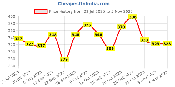 flipkart.com raaax RC HELICOPTOR TOY PREMIUM QUALITY FOR KIDS raaax Price History Graph from 22 Jul 2025 to 5 Nov 2025