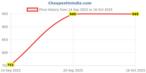 flipkart.com mabeka RC High Speed Monster Truck for Kids 2WD Remote Control Car mabeka Price History Graph from 14 Sep 2025 to 16 Oct 2025