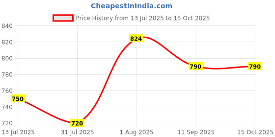 flipkart.com aavkar creation Rc Racing car For kids with Reachargable and Mist Smoke aavkar creation Price History Graph from 13 Jul 2025 to 14 Oct 2025
