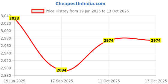 flipkart.com magicwand R/c rechargable Gesture Sensing Walking Programmable Robot magicwand Price History Graph from 19 Jun 2025 to 13 Oct 2025
