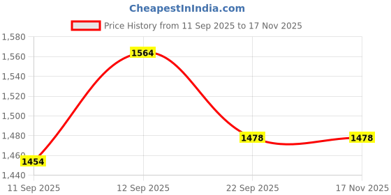 flipkart.com indusbay RC Rechargeable Fire Brigade Firefighter truck with headlight Sound Cannon Spray indusbay Price History Graph from 11 Sep 2025 to 16 Nov 2025