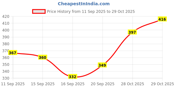 flipkart.com play and smile Rc Remote Control Helicopter Toys for kids play and smile Price History Graph from 11 Sep 2025 to 29 Oct 2025
