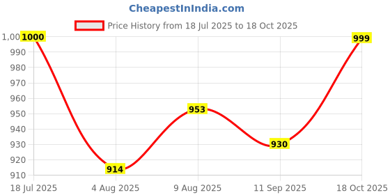 flipkart.com aavkar creation Rc Rock Car With Fully Remote Control toy For kIds Girls & Boys Both aavkar creation Price History Graph from 18 Jul 2025 to 18 Oct 2025
