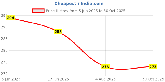flipkart.com RC. ROYAL CLASS Colored Bordered ["Multicolor"] Handkerchief Price History Graph from 5 Jun 2025 to 28 Oct 2025