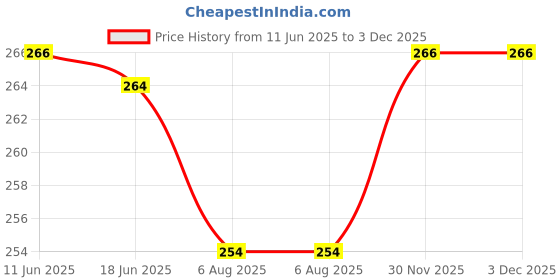 flipkart.com RC. ROYAL CLASS HK104 ["Multicolor"] Handkerchief Price History Graph from 11 Jun 2025 to 2 Dec 2025