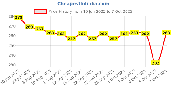 flipkart.com RC. ROYAL CLASS HK105 ["White"] Handkerchief Price History Graph from 10 Jun 2025 to 7 Oct 2025