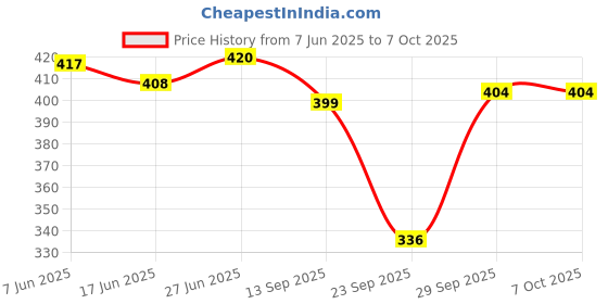 flipkart.com rc. royal class Men Calf Length rc. royal class Price History Graph from 7 Jun 2025 to 7 Oct 2025