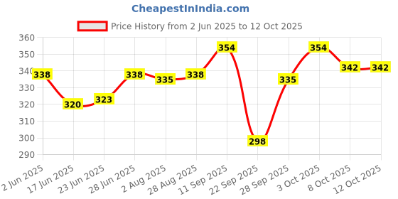 flipkart.com rc. royal class Men Calf Length rc. royal class Price History Graph from 2 Jun 2025 to 11 Oct 2025