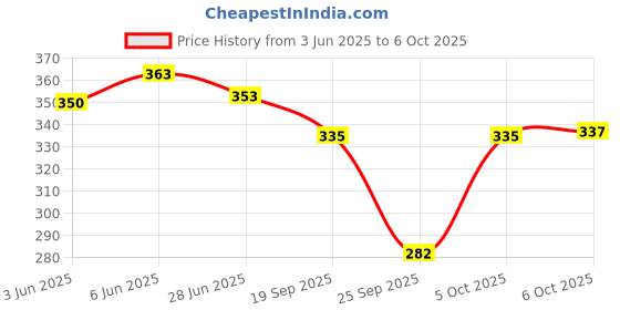 flipkart.com rc. royal class Men Color Block Ankle Length rc. royal class Price History Graph from 3 Jun 2025 to 5 Oct 2025