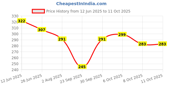 flipkart.com rc. royal class Men Mid-Calf/Crew rc. royal class Price History Graph from 12 Jun 2025 to 11 Oct 2025