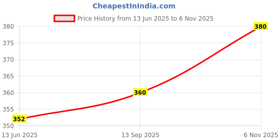 flipkart.com rc. royal class Men Self Design Calf Length rc. royal class Price History Graph from 13 Jun 2025 to 6 Nov 2025